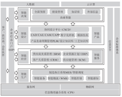 智能工廠的信息化系統(tǒng)建設(shè)與計算機(jī)系統(tǒng)服務(wù)